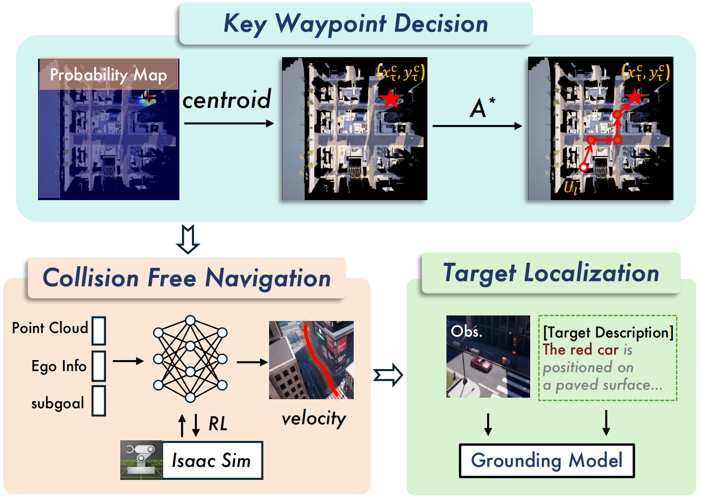 Overview of the Assistant Mechanism and UAV Navigation LLM Framework